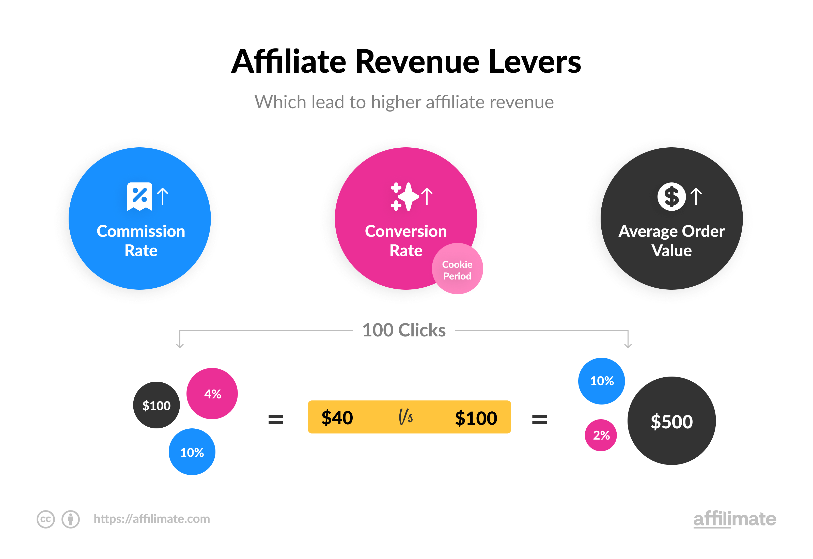 18 High Ticket Affiliate Programs to Scale Your Revenue in 2024