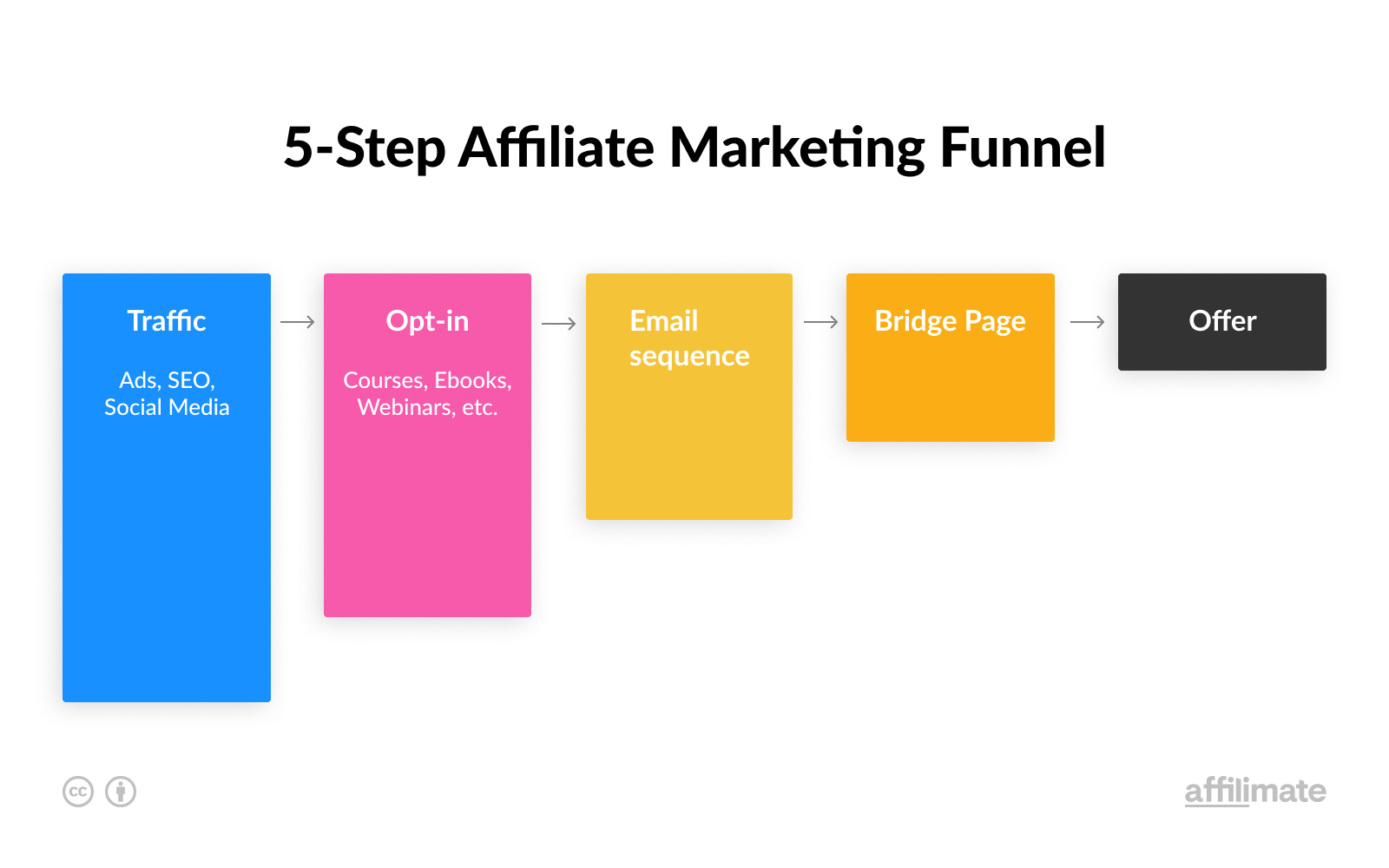 How to Build a HighConverting Affiliate Marketing Funnel in 5 Steps (2023)