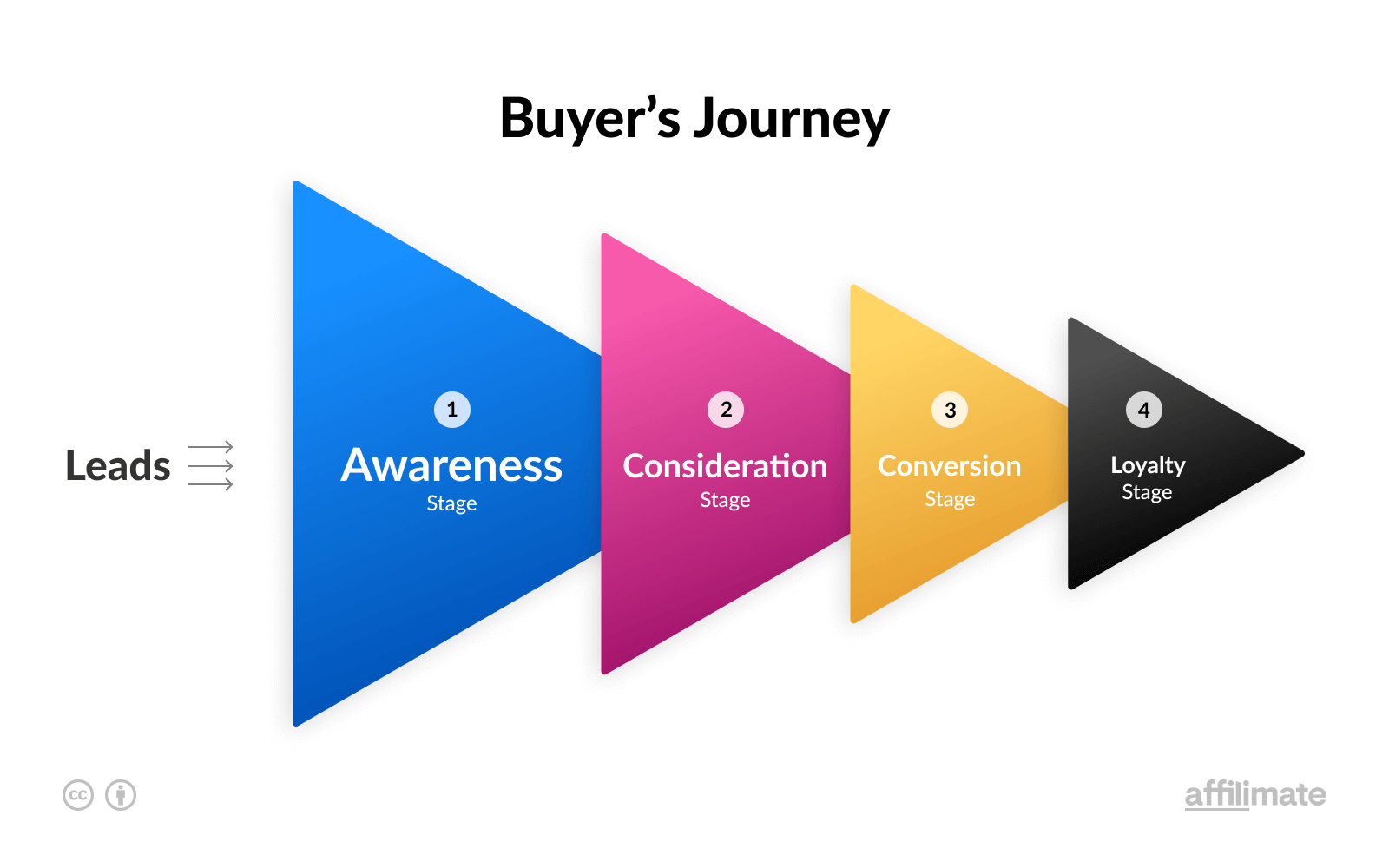 The Marketing Funnel: What It Is, How It Works, & How to Create One