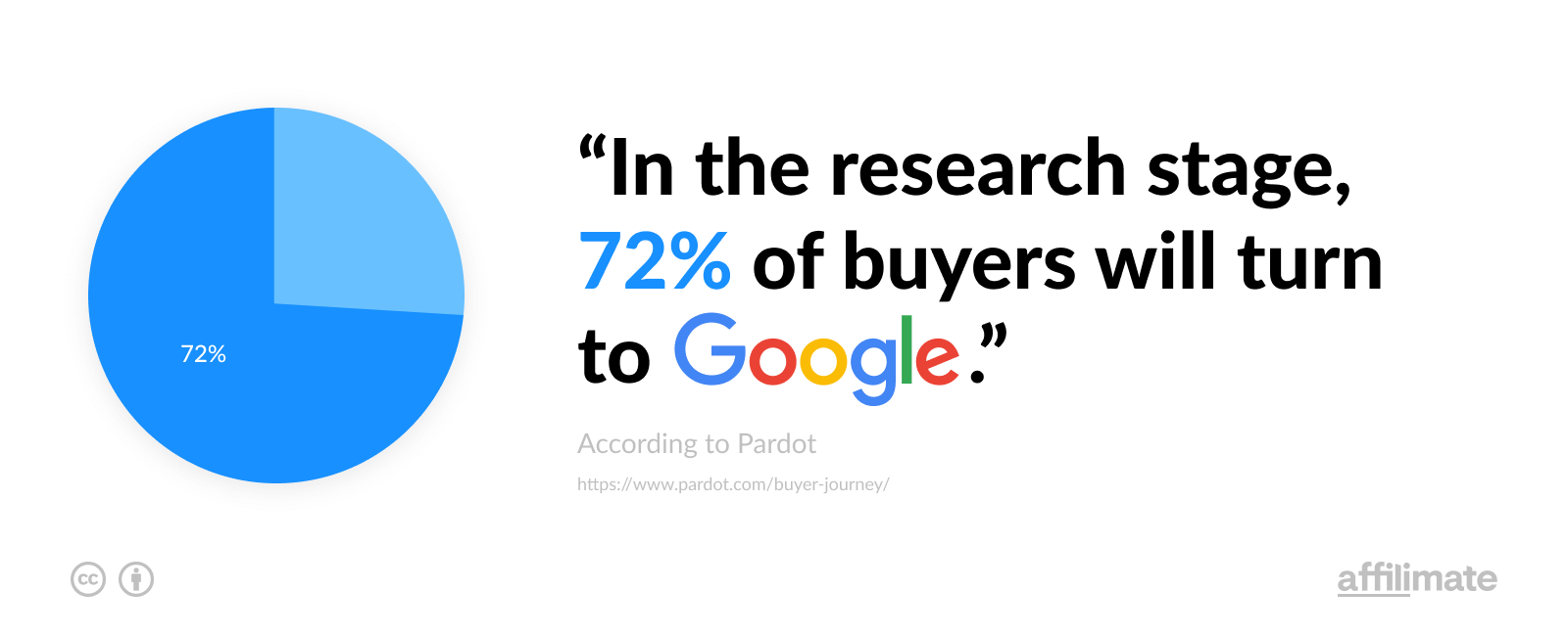 Google Buyer's Journey