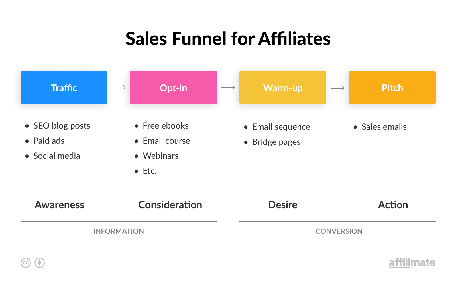 Sales Funnel for Affiliate Marketing