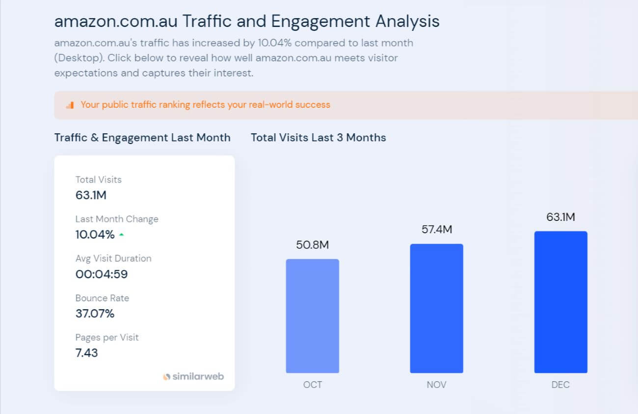 Amazon Affiliate Marketing Australia Traffic and Engagement Analysis