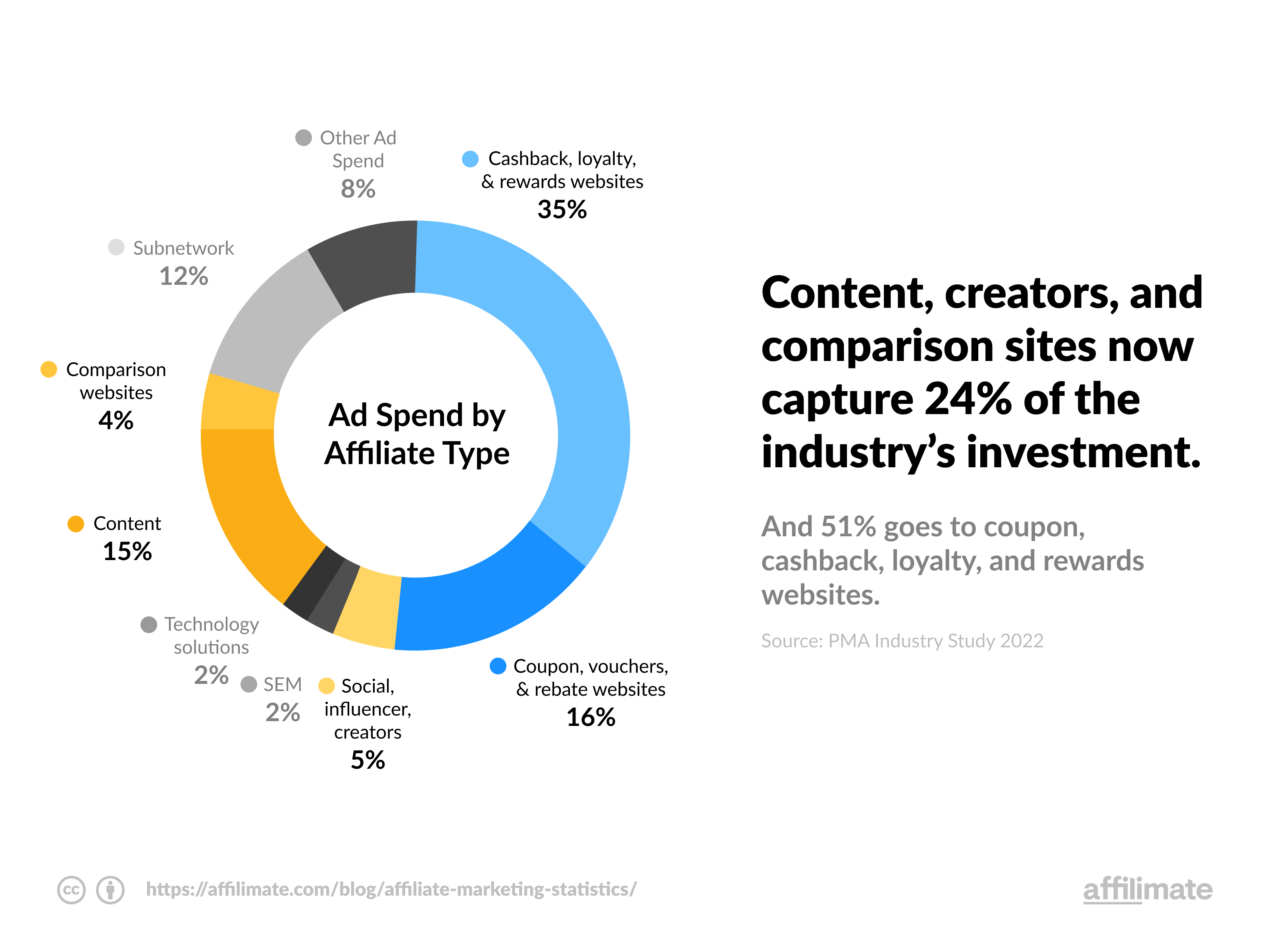 Ad spend by affiliate type