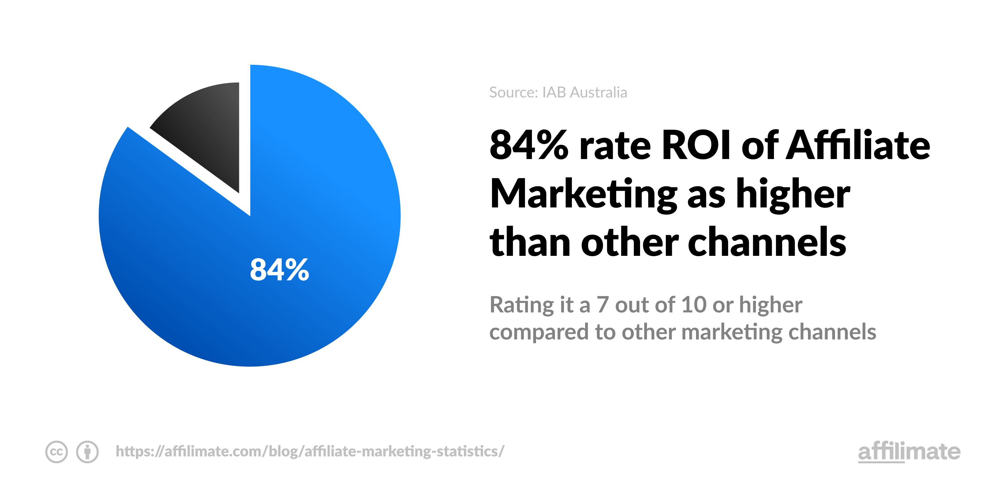 Affiliate marketing ROI