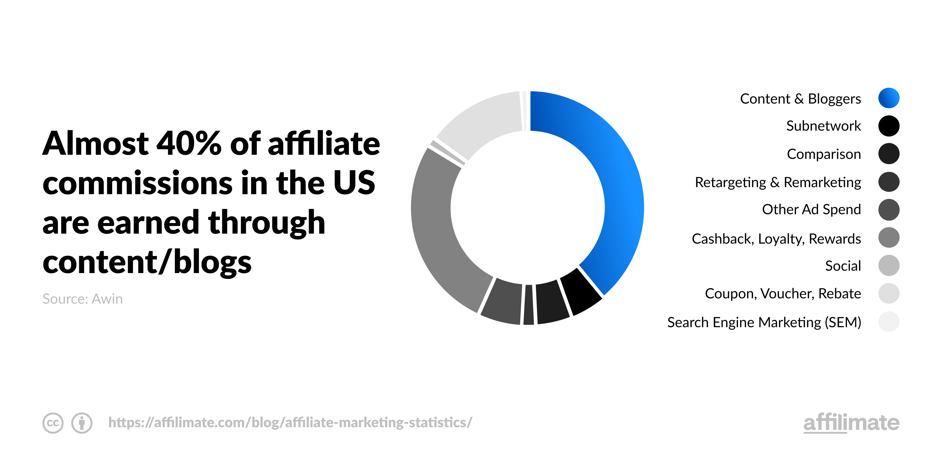 affiliate marketing through blogs