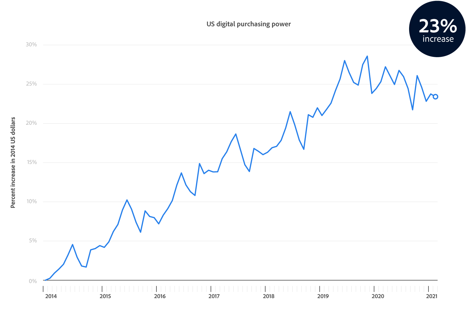 Adobe Digital Economy Report