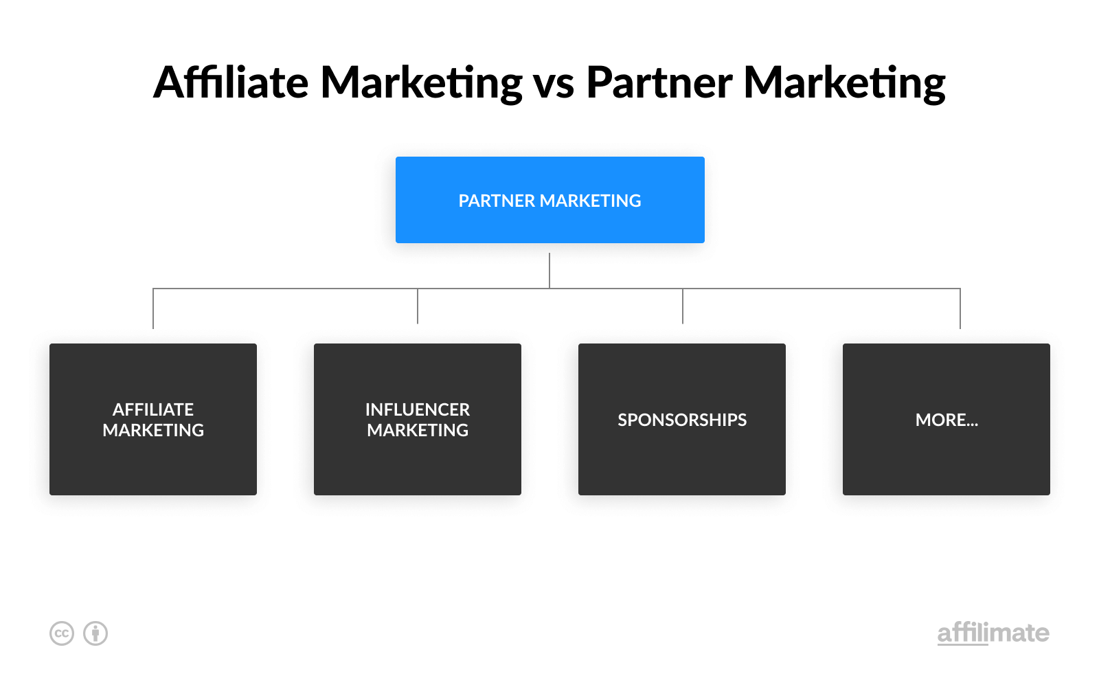 Affiliate Marketing vs Partner Marketing