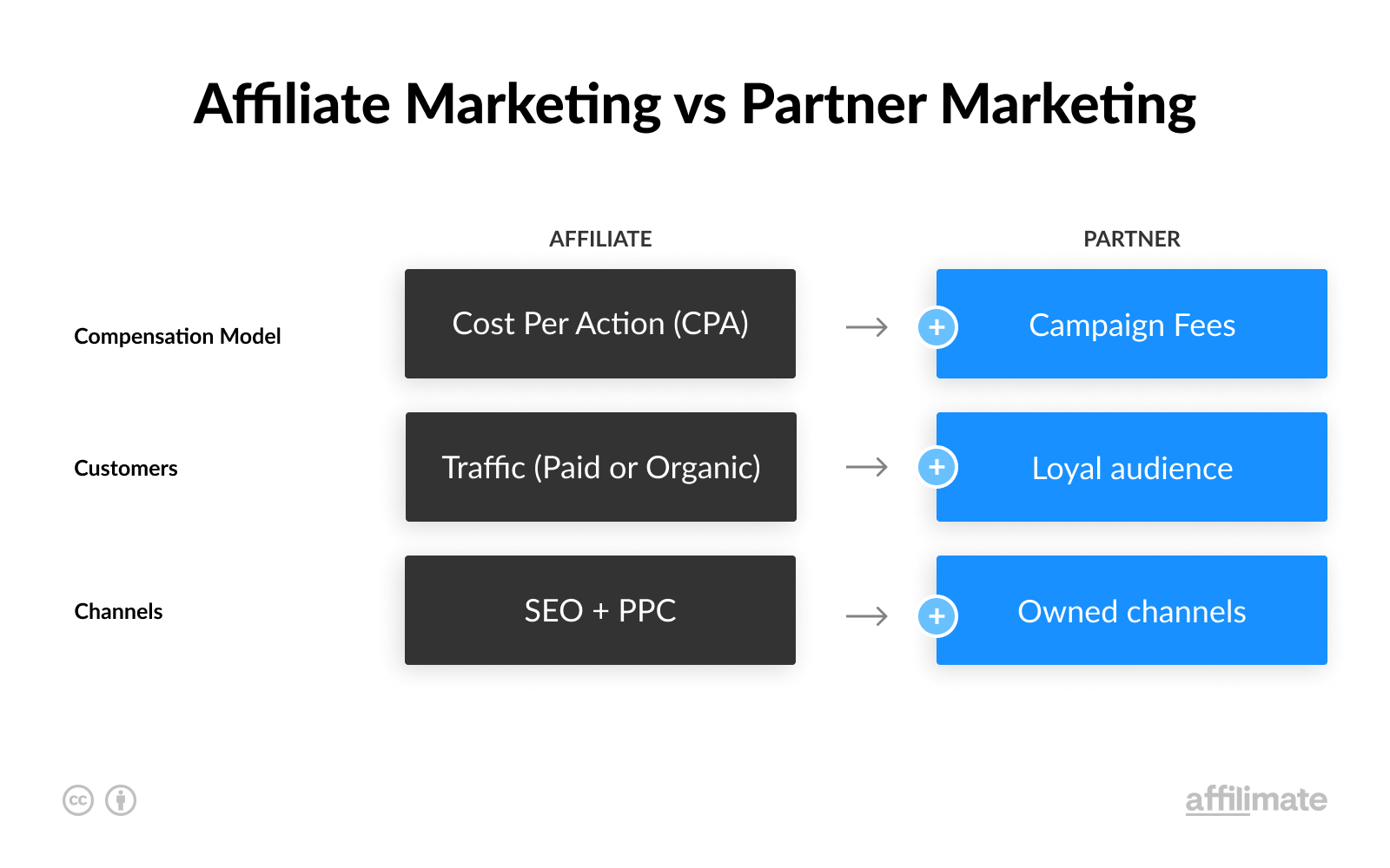 Affiliate Marketing vs Partner Marketing