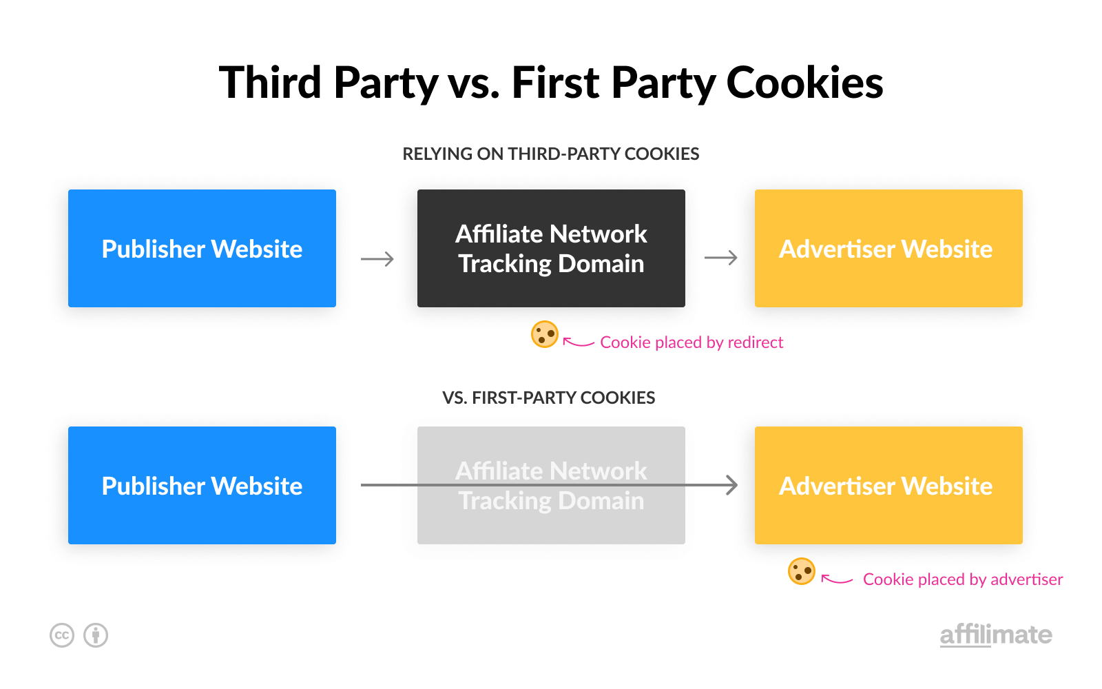 First Party vs Third Party Cookies