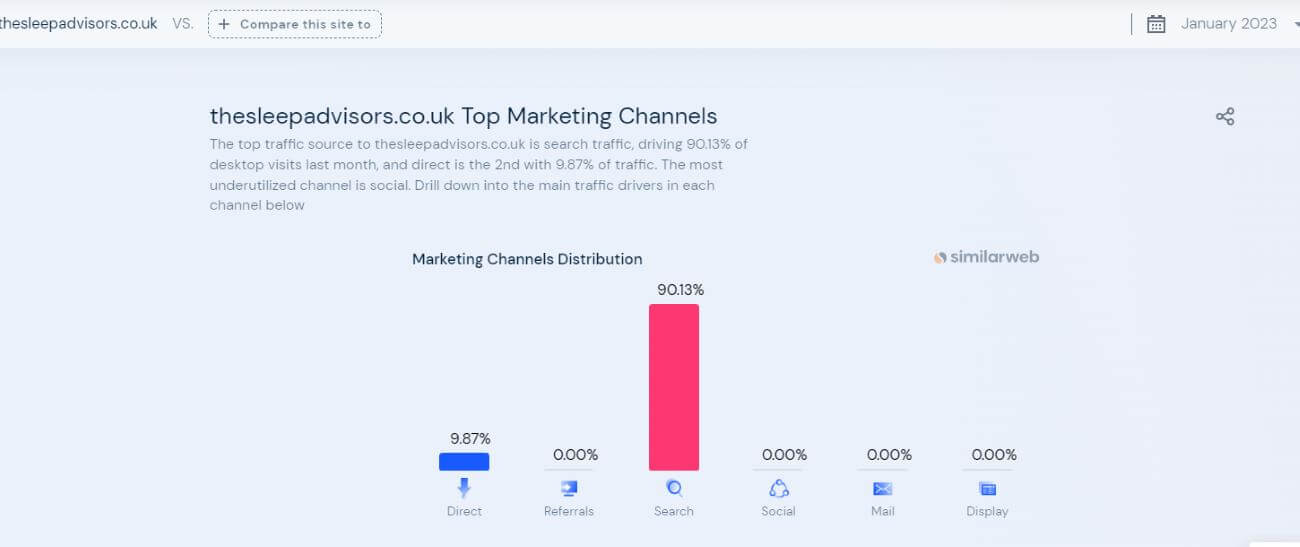 Affiliate Marketing UK The Sleep Advisor's Traffic Stats 