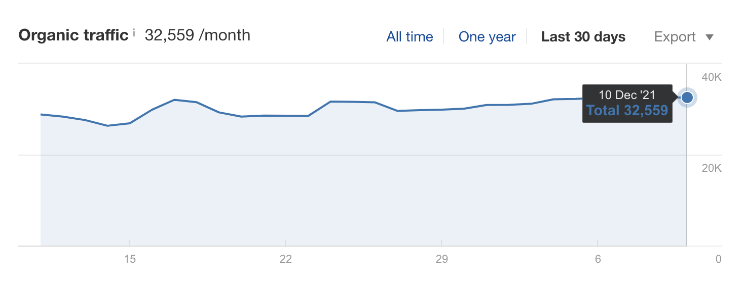 organic traffic chart