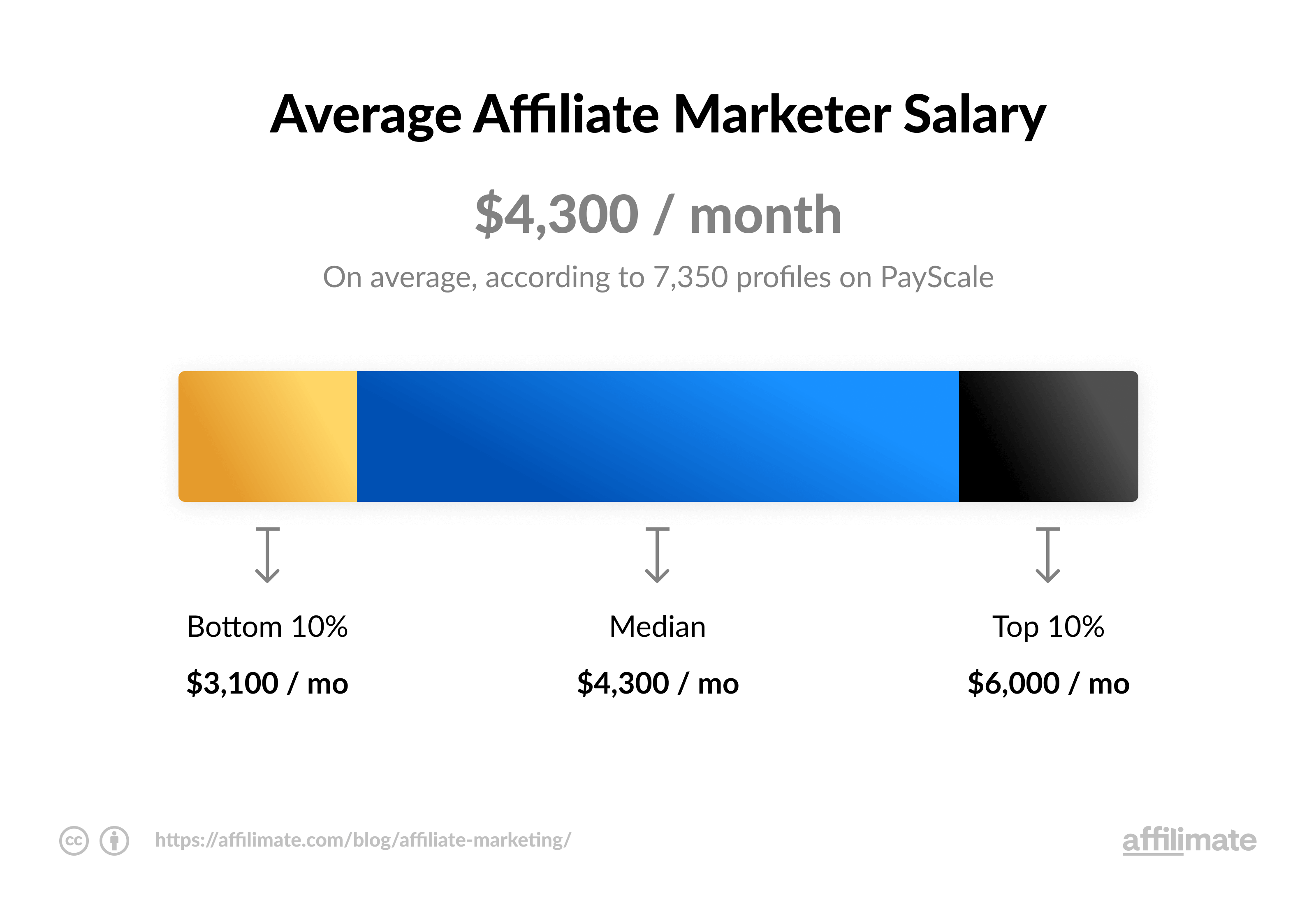 affiliate marketing salary