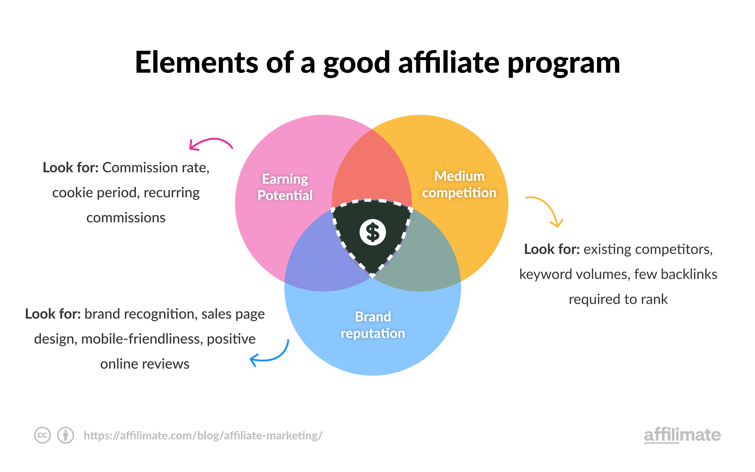 Choose a good affiliate program