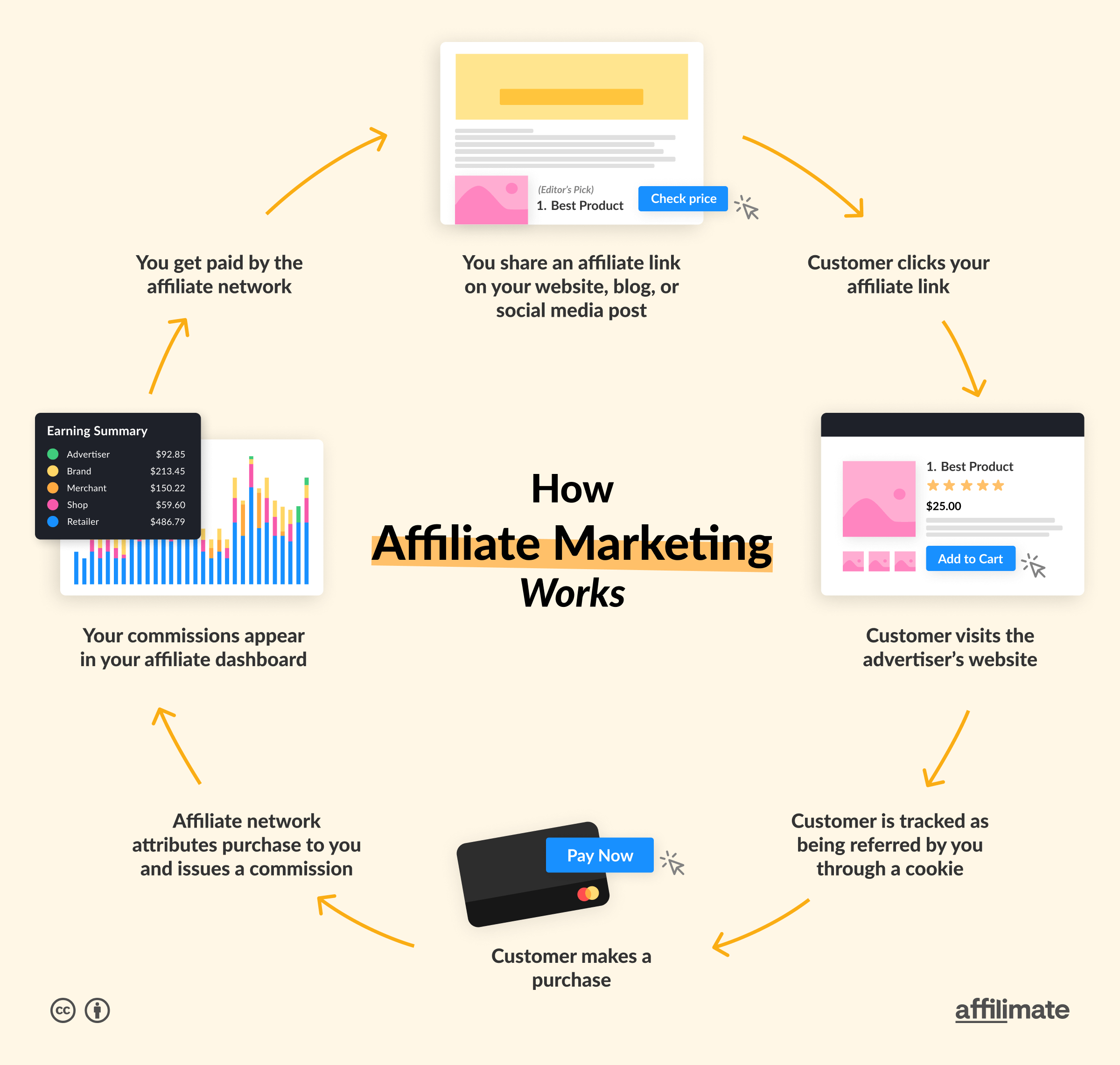 how affiliate marketing works