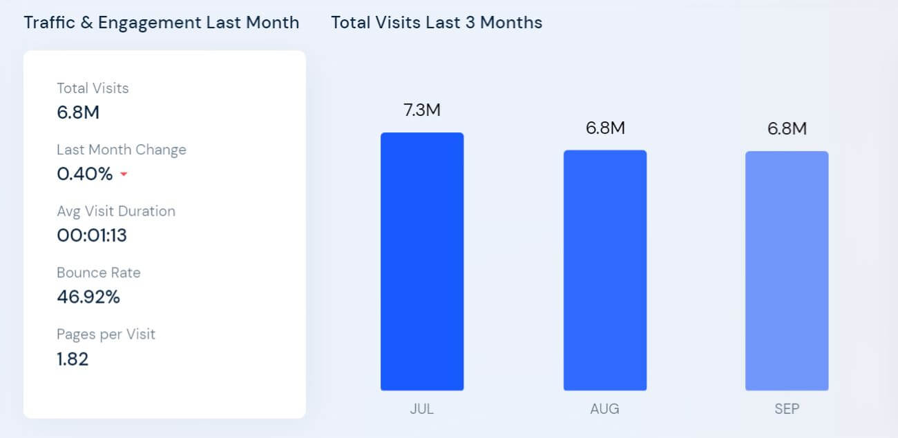 Amazon Affiliate Site Traffic Stats