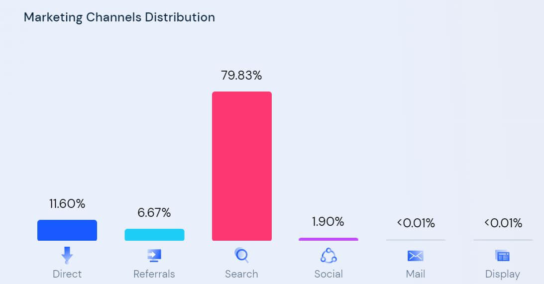 Amazon Affiliate Site Marketing Channels Distribution