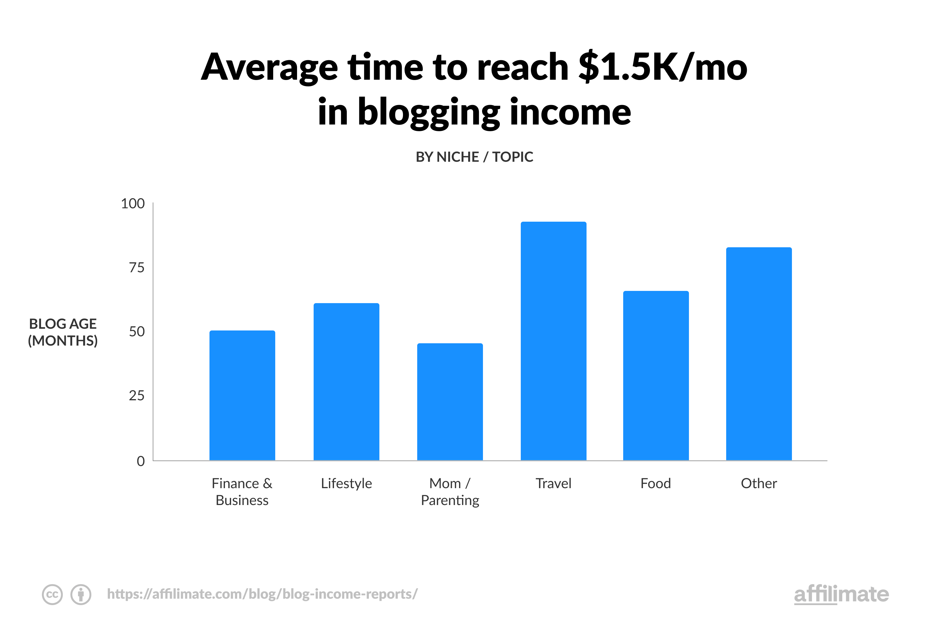 Time to reach blog income report levels