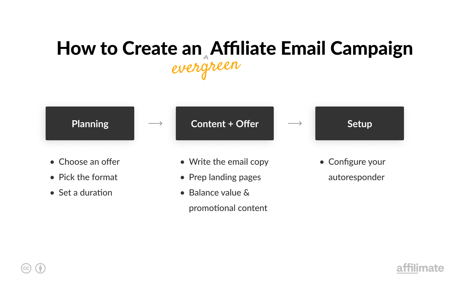 Affiliate Email Campaign