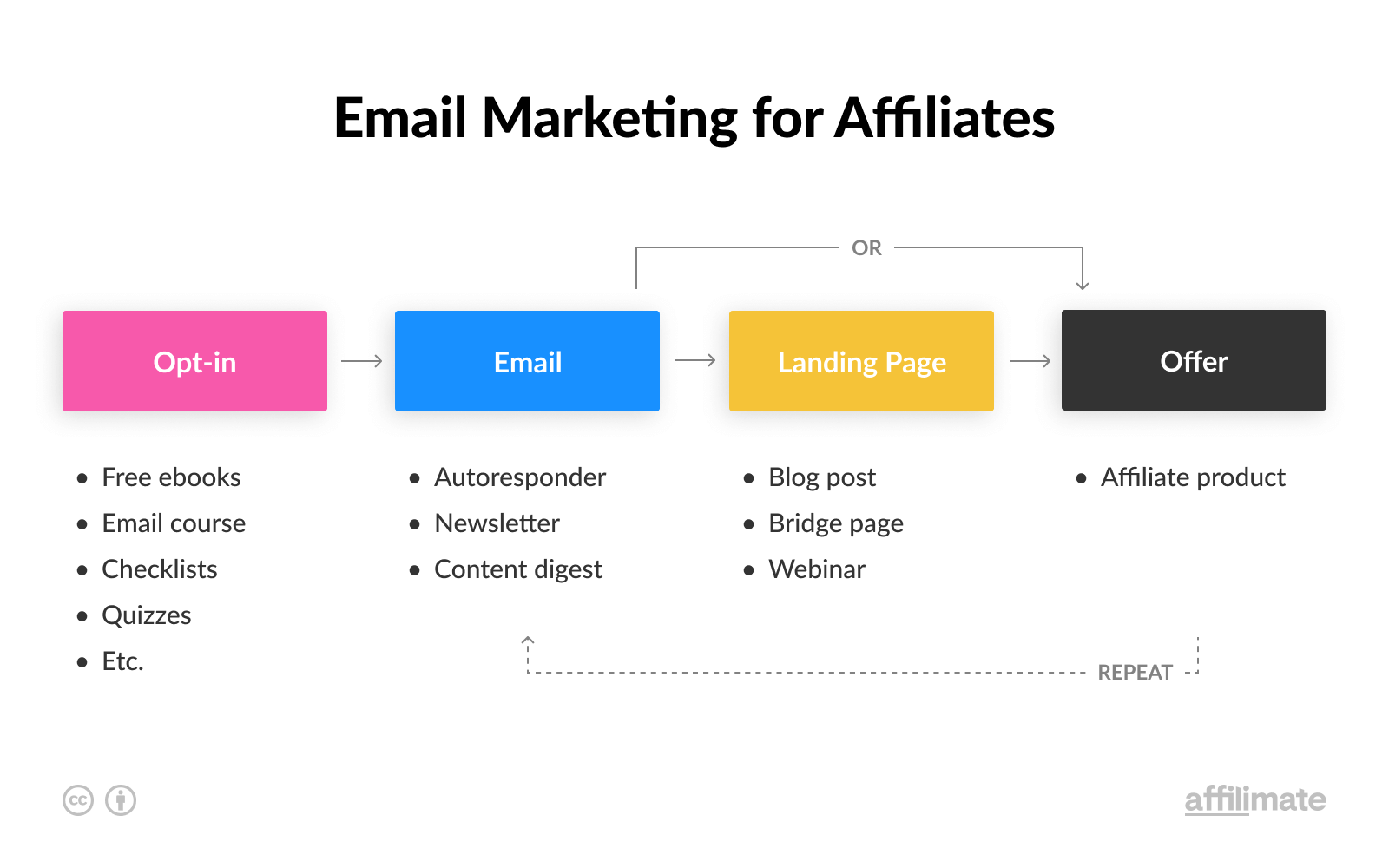 Email Affiliate Marketing