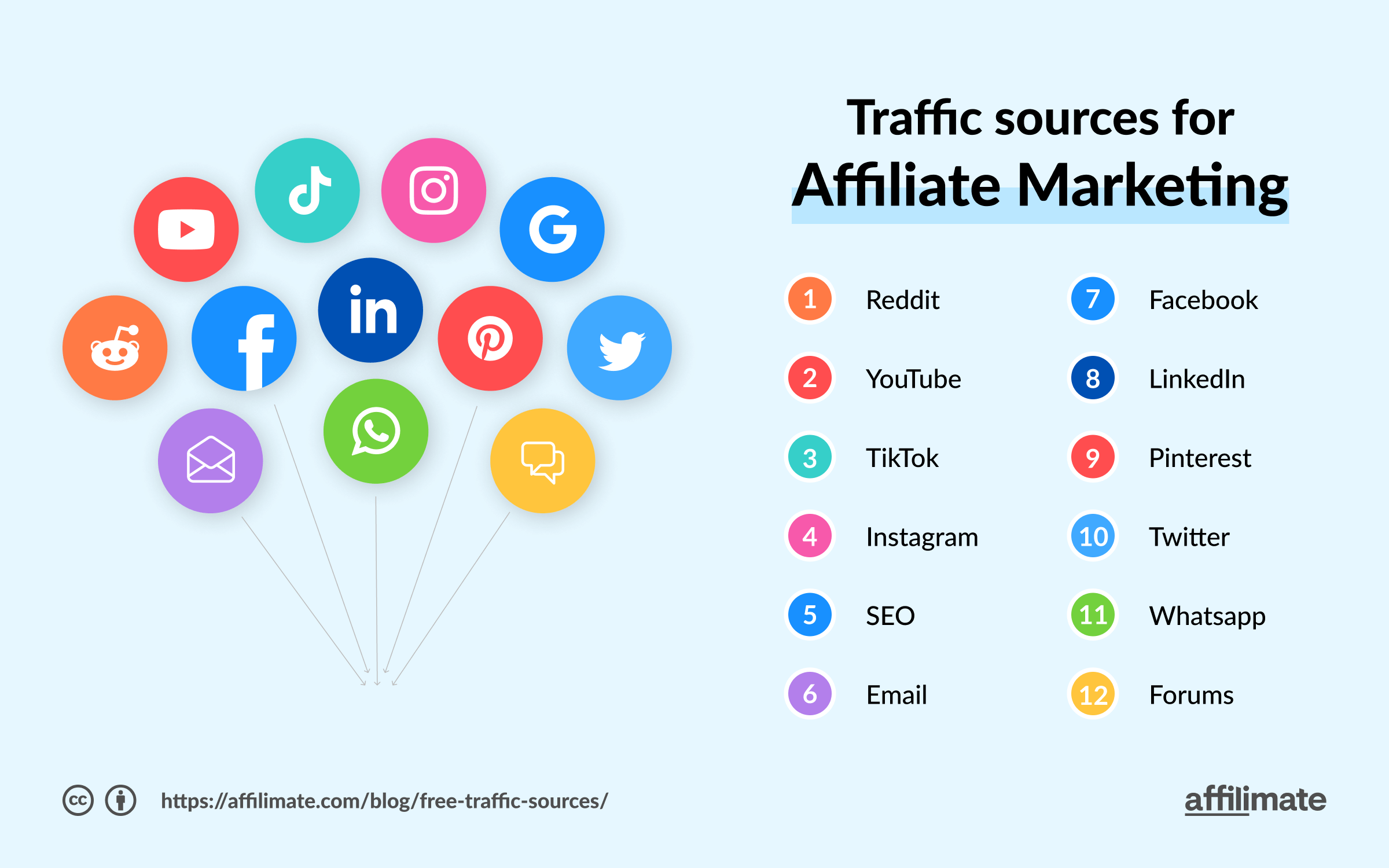 Free traffic sources for affiliate marketing