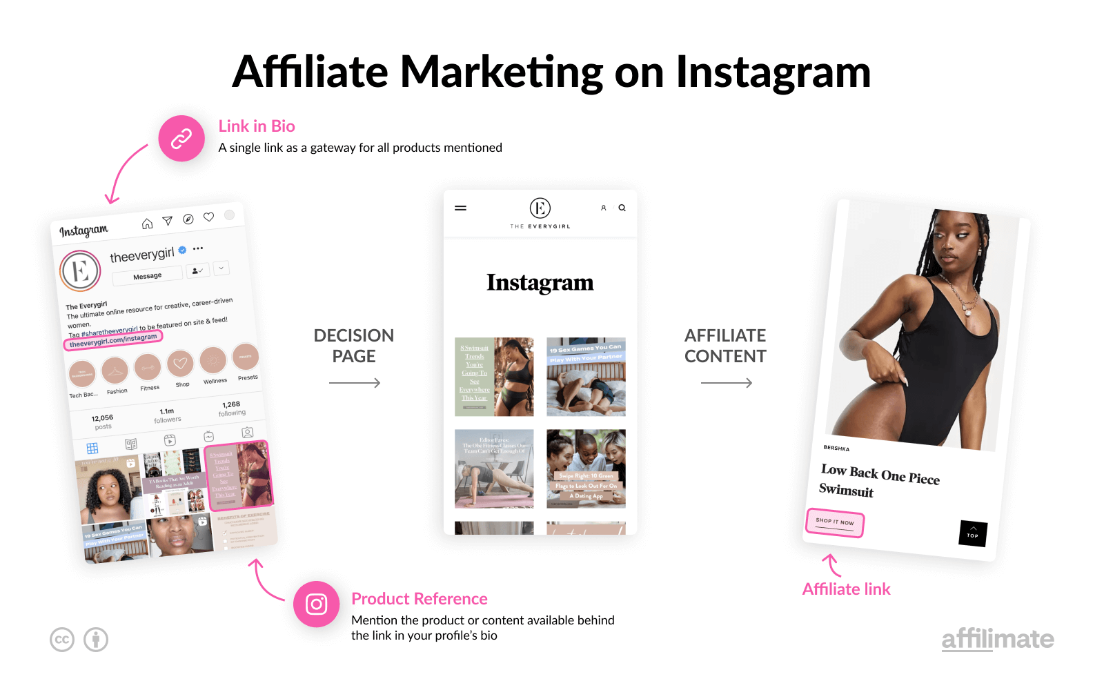 Instagram affiliate marketing