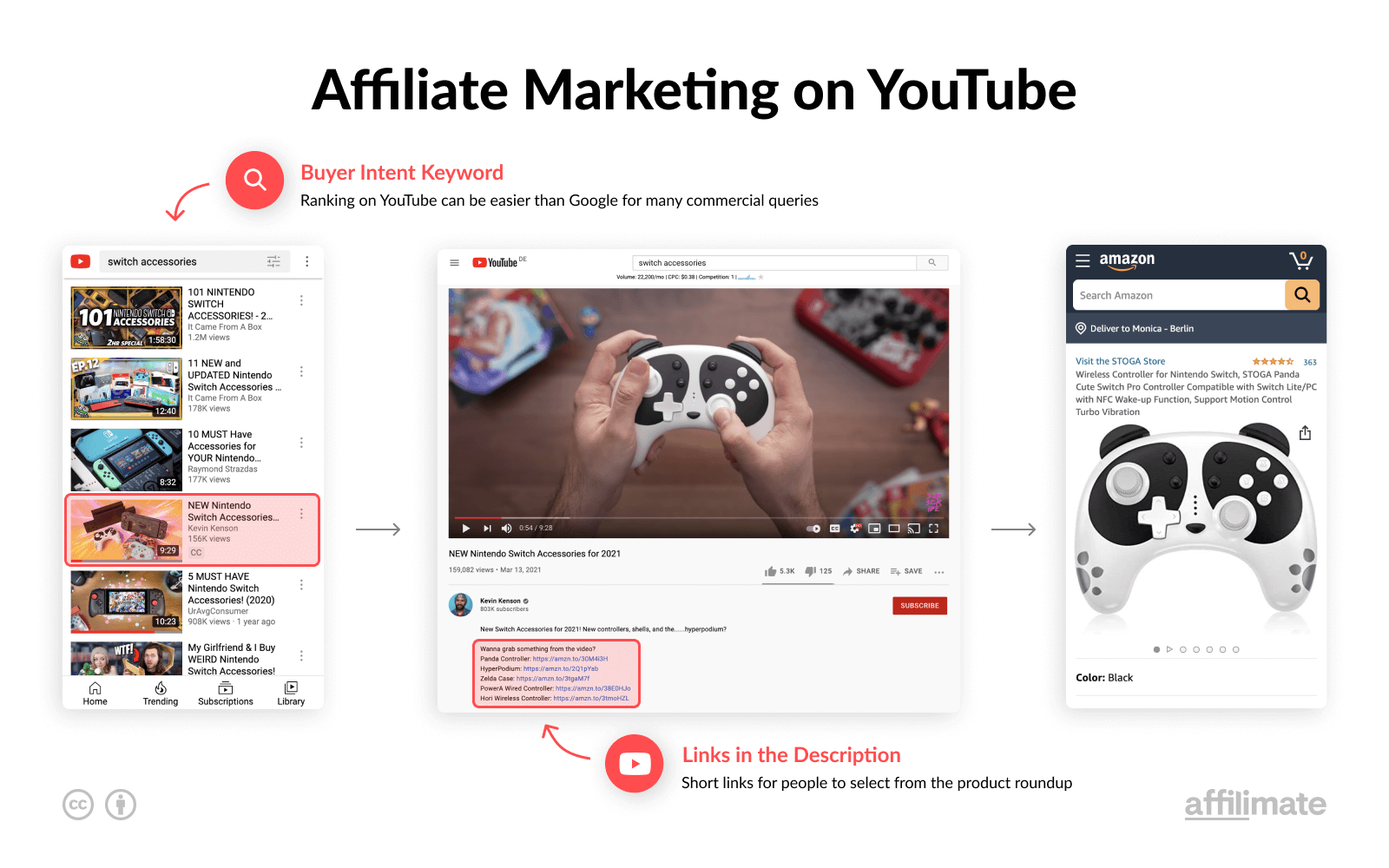 Affiliate Marketing on YouTube