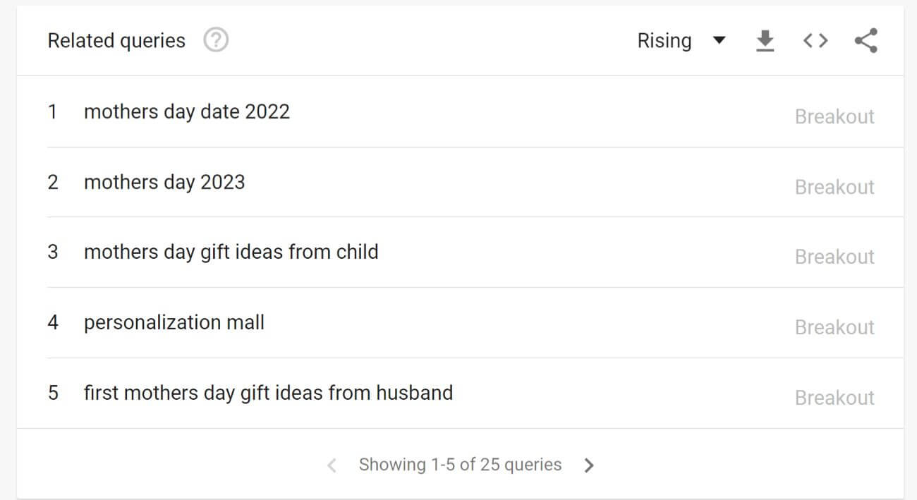 Mother's Day Gift Ideas on Google Trends