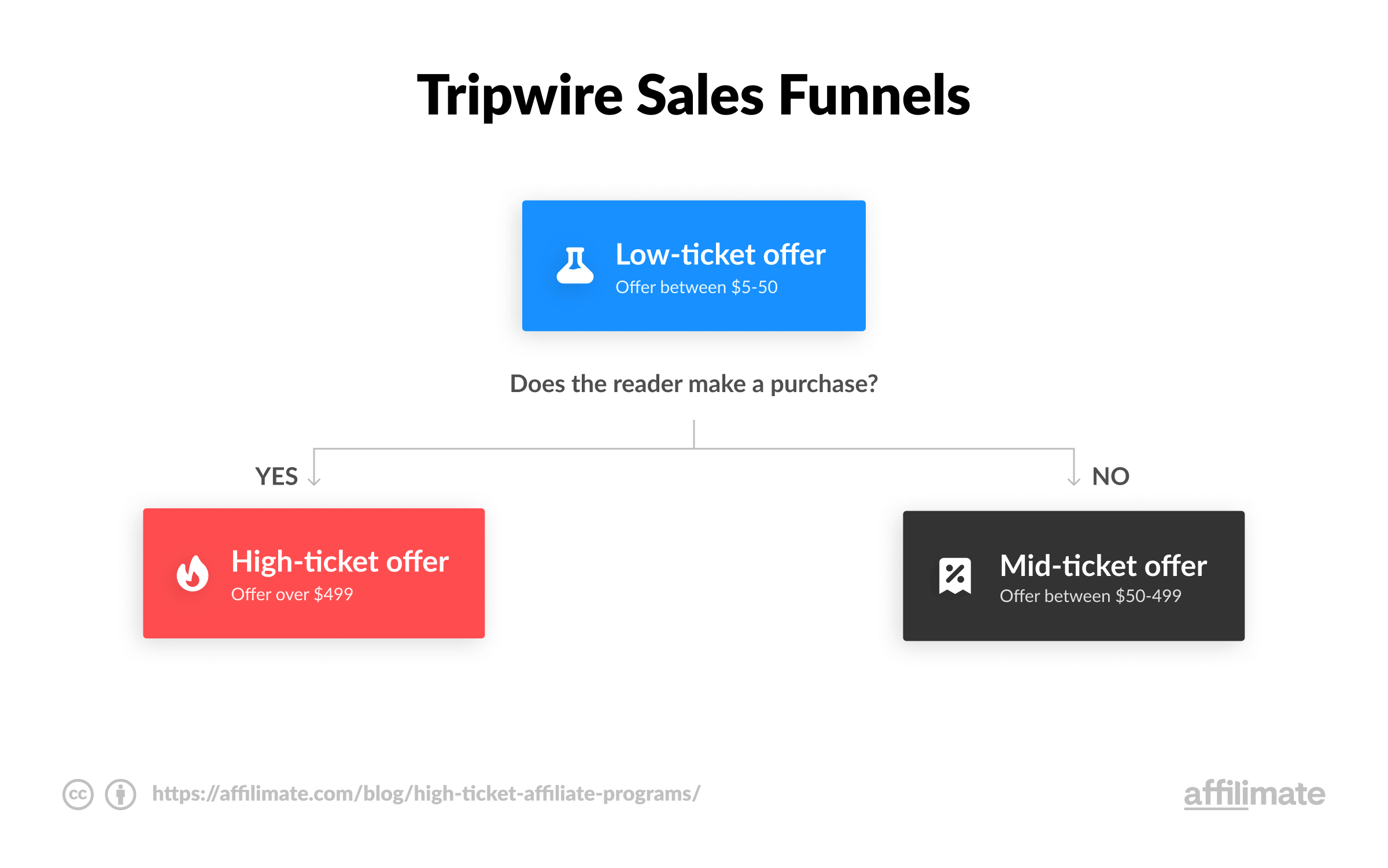 tripwire sales funnel example