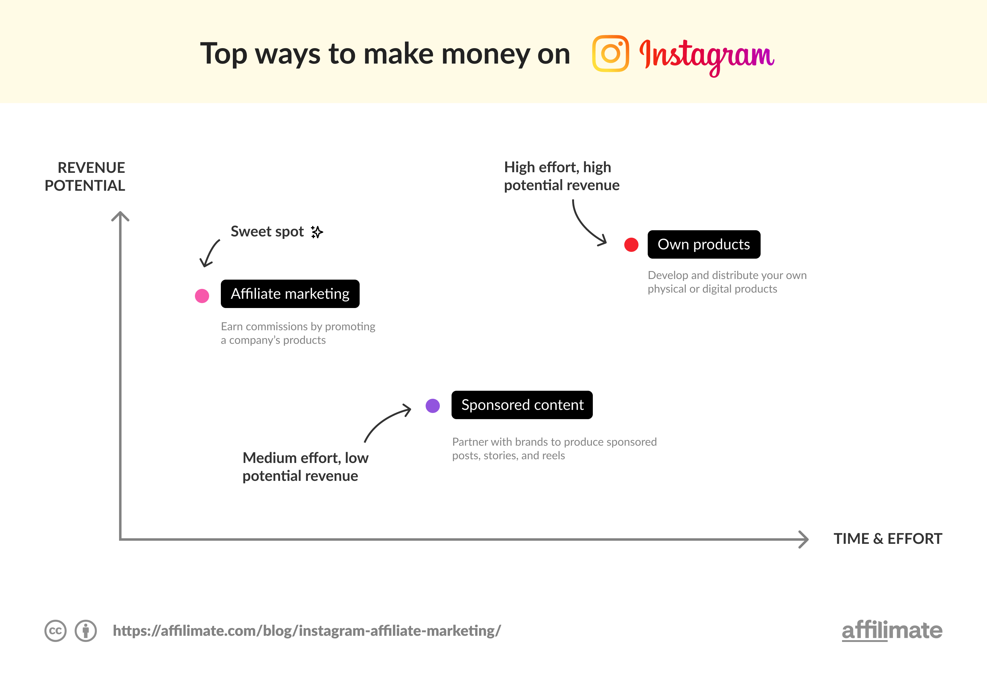 Make money on instagram