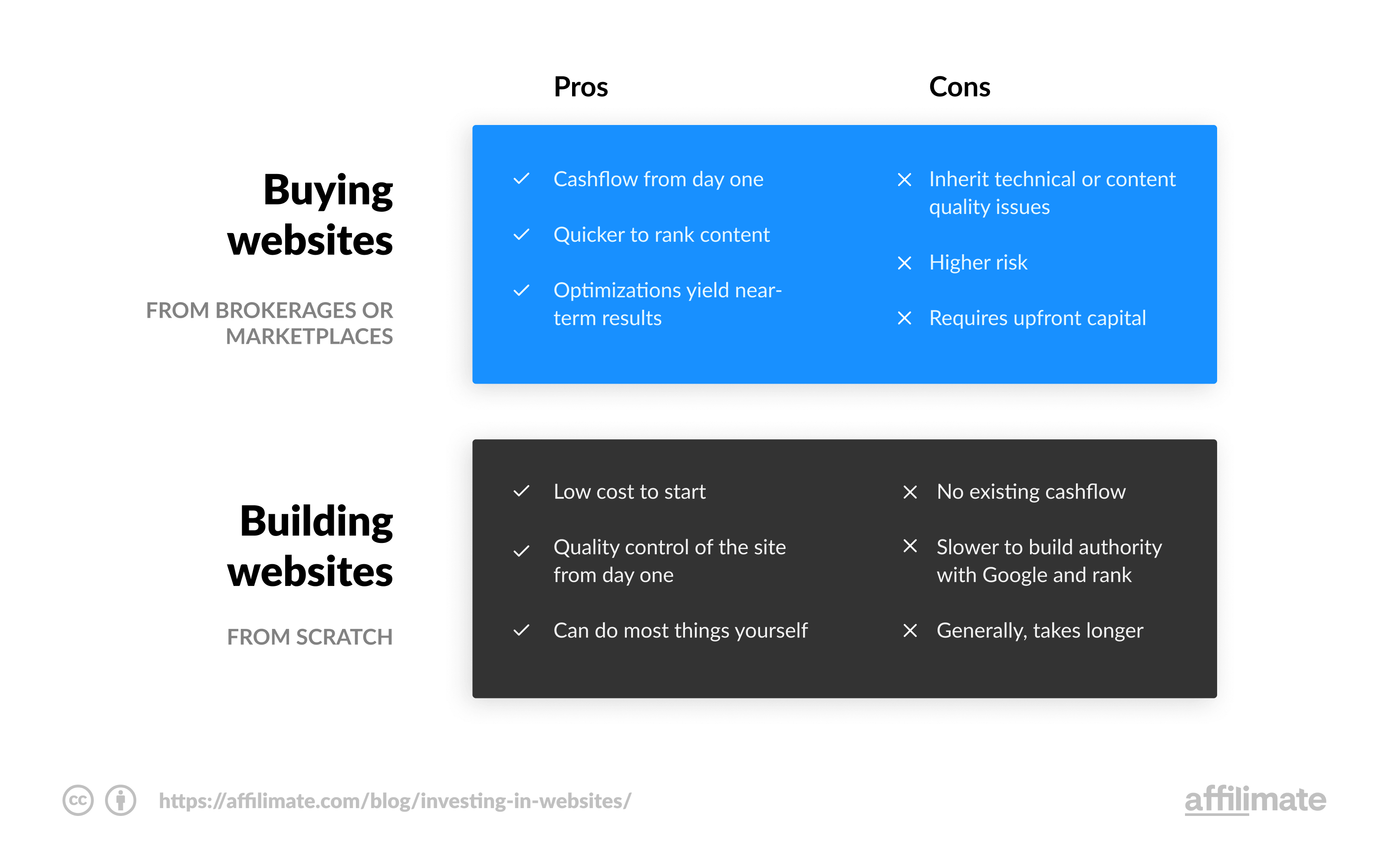 buying vs buying websites