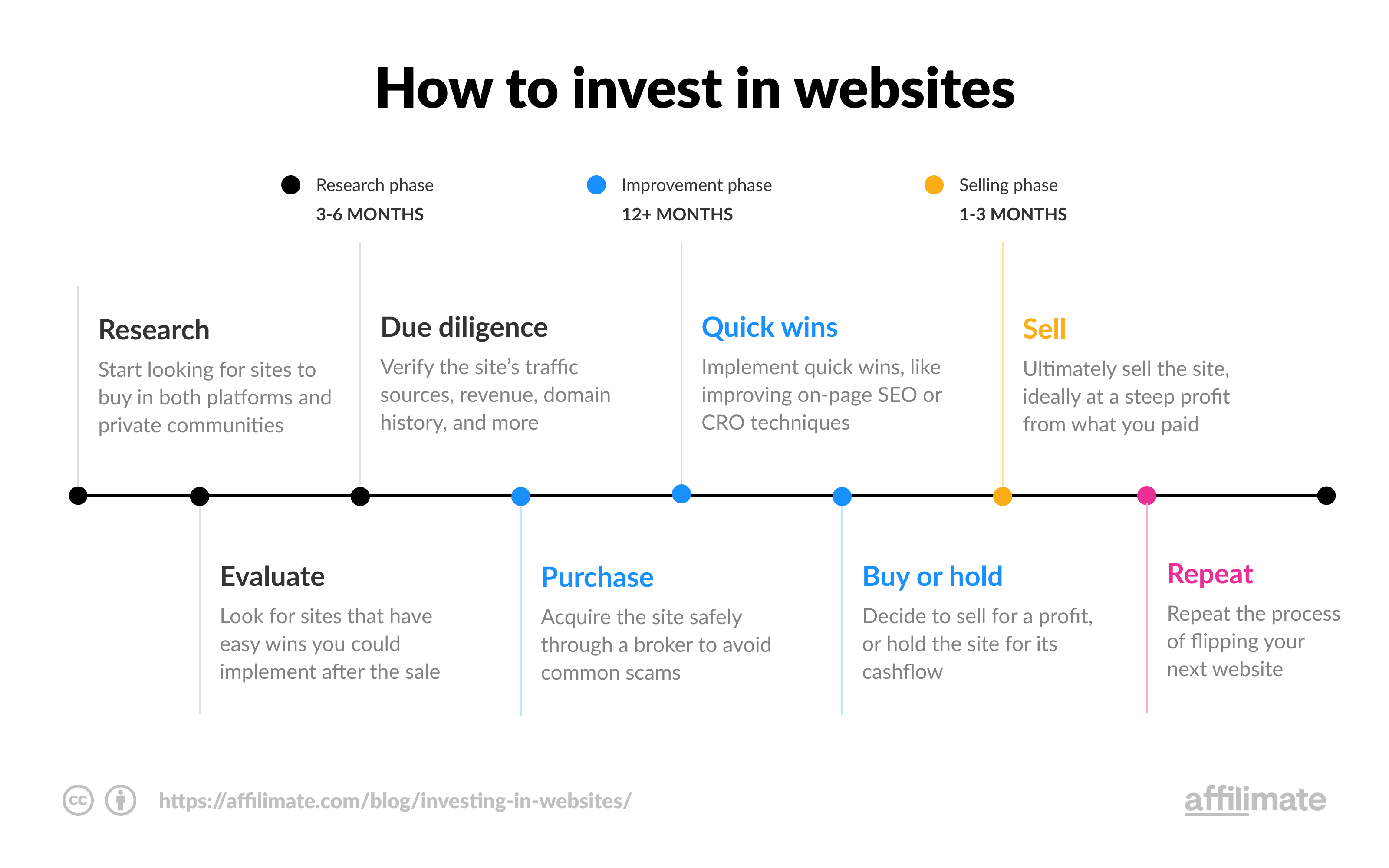 how to invest in websites