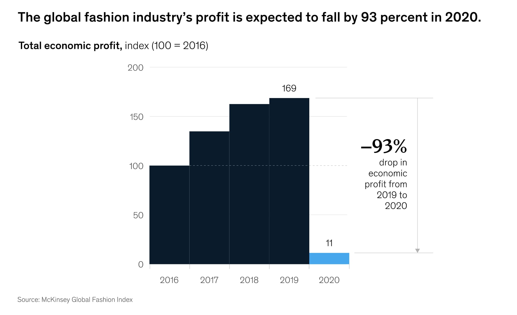 State of Fashion Report