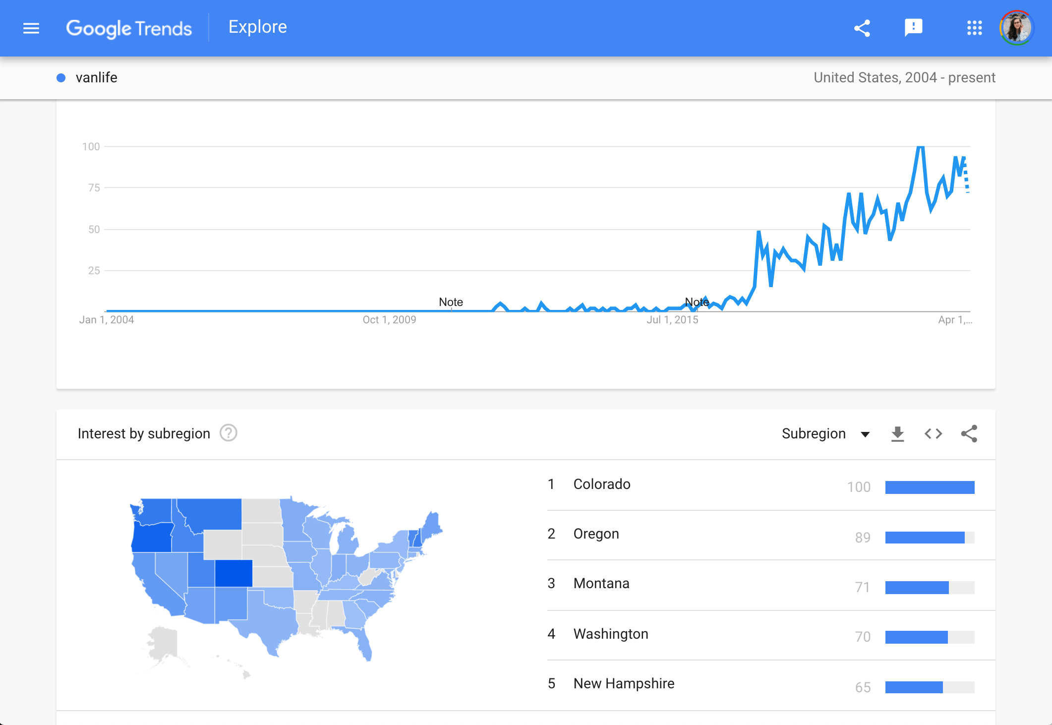 Google Trends for Niche Research