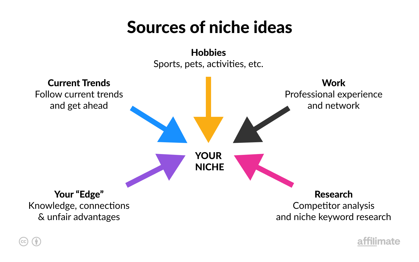 Source of Niche Ideas