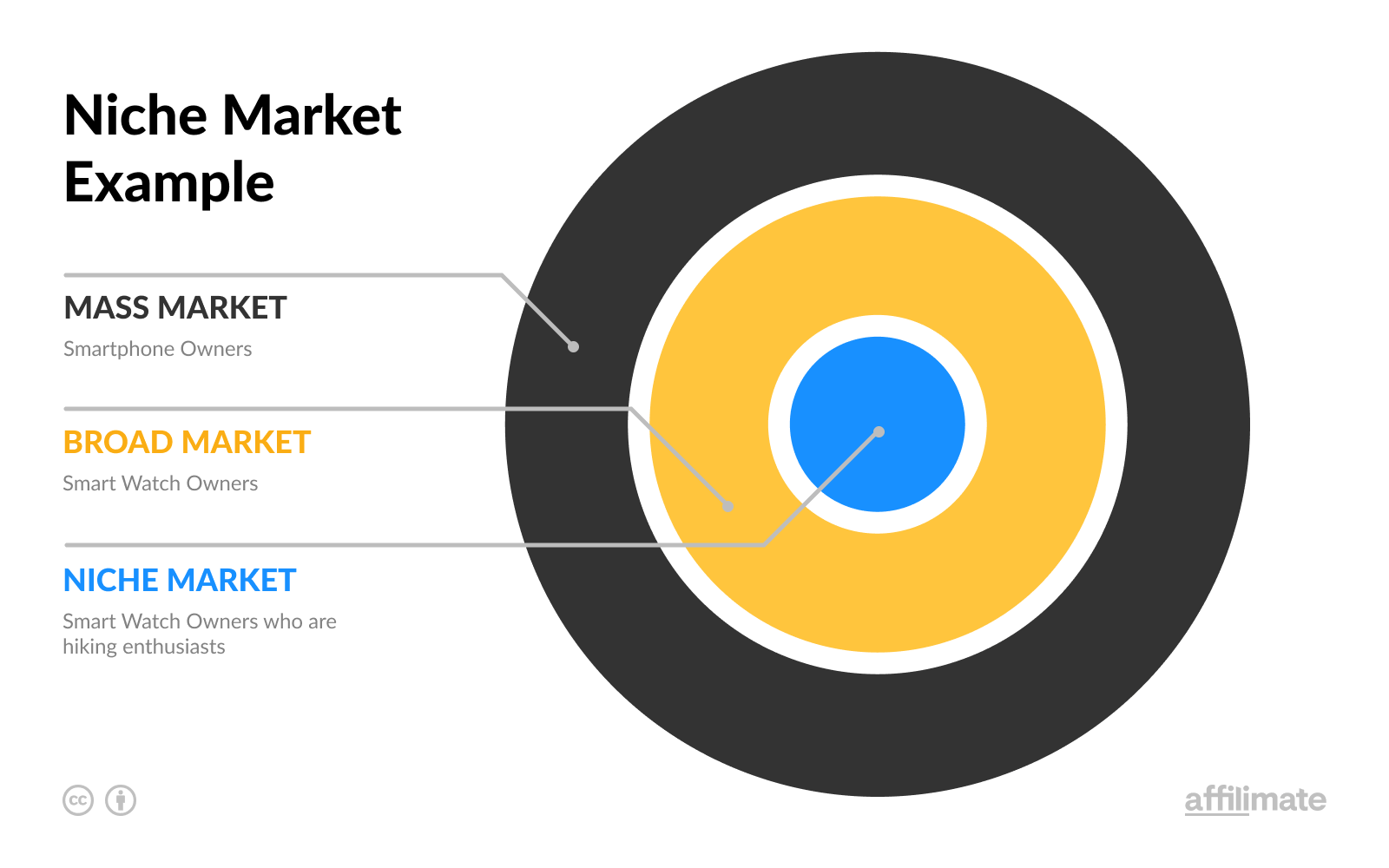 research on niche market