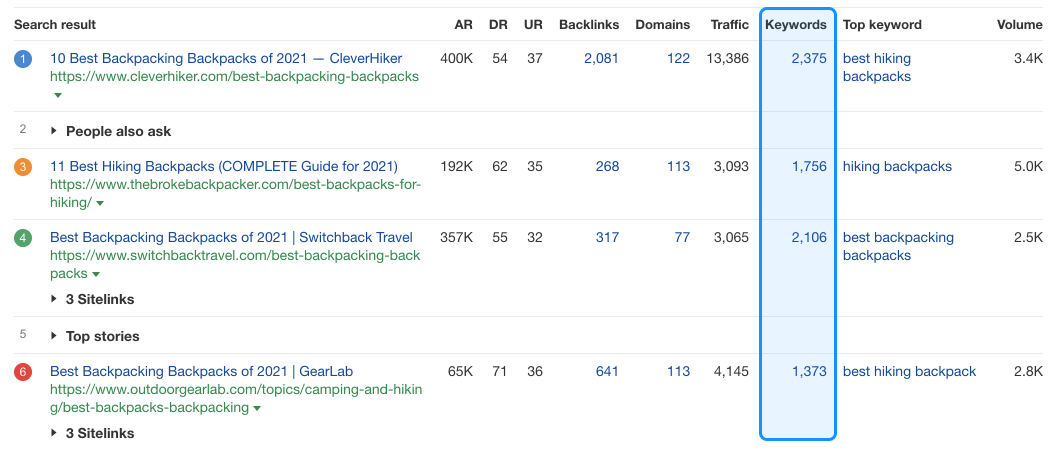 Product Roundup Keywords