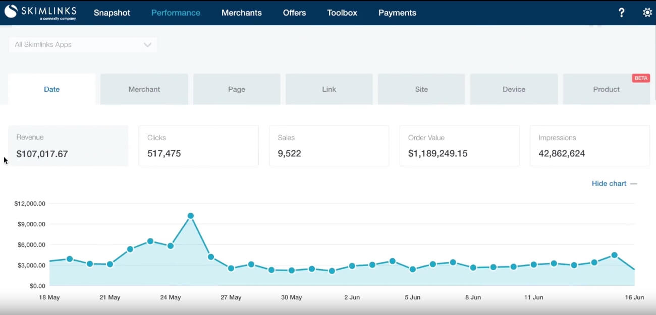 Performance metrics for Skimlinks Affiliates