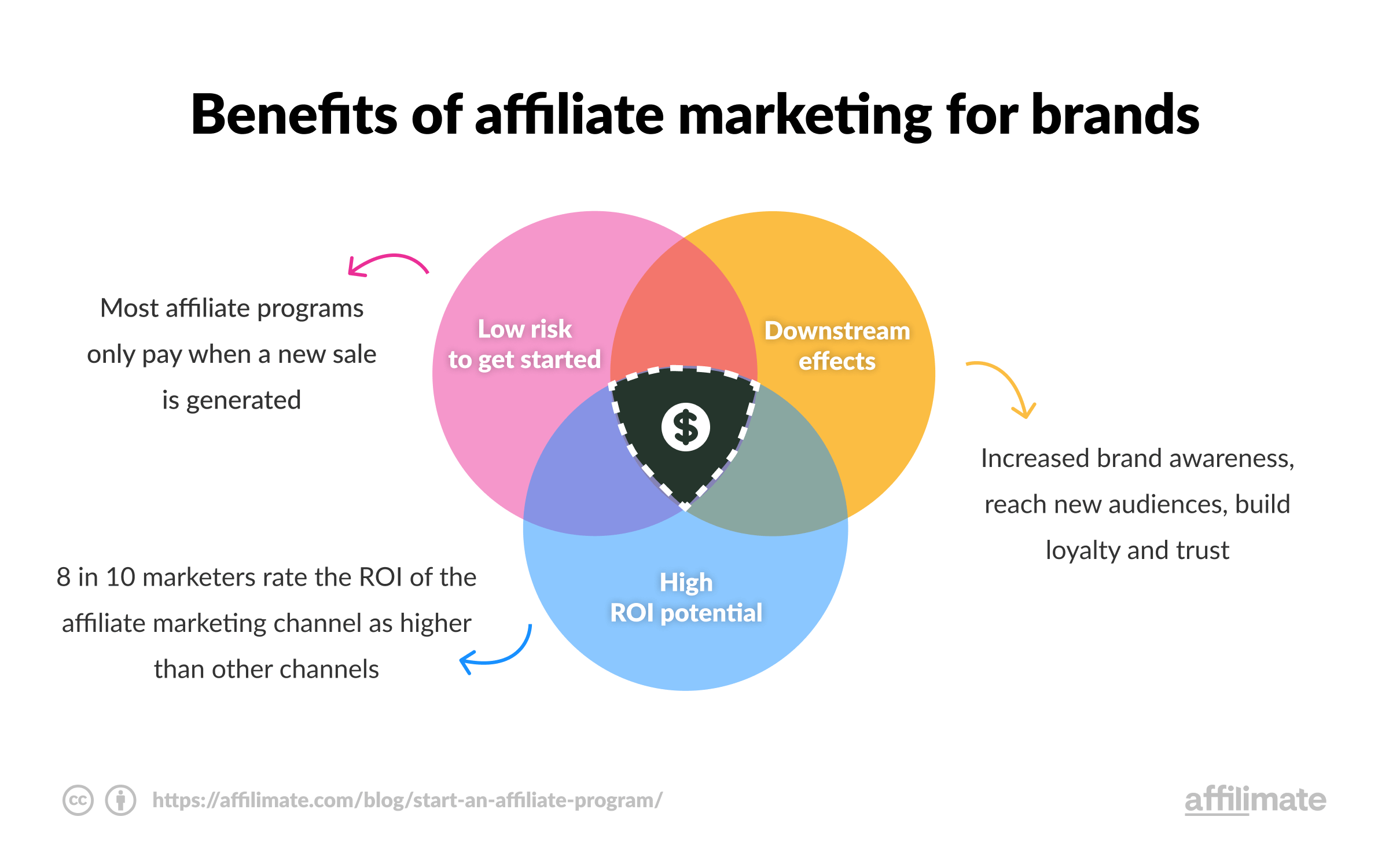 Increase your ROI with influencer subnetworks