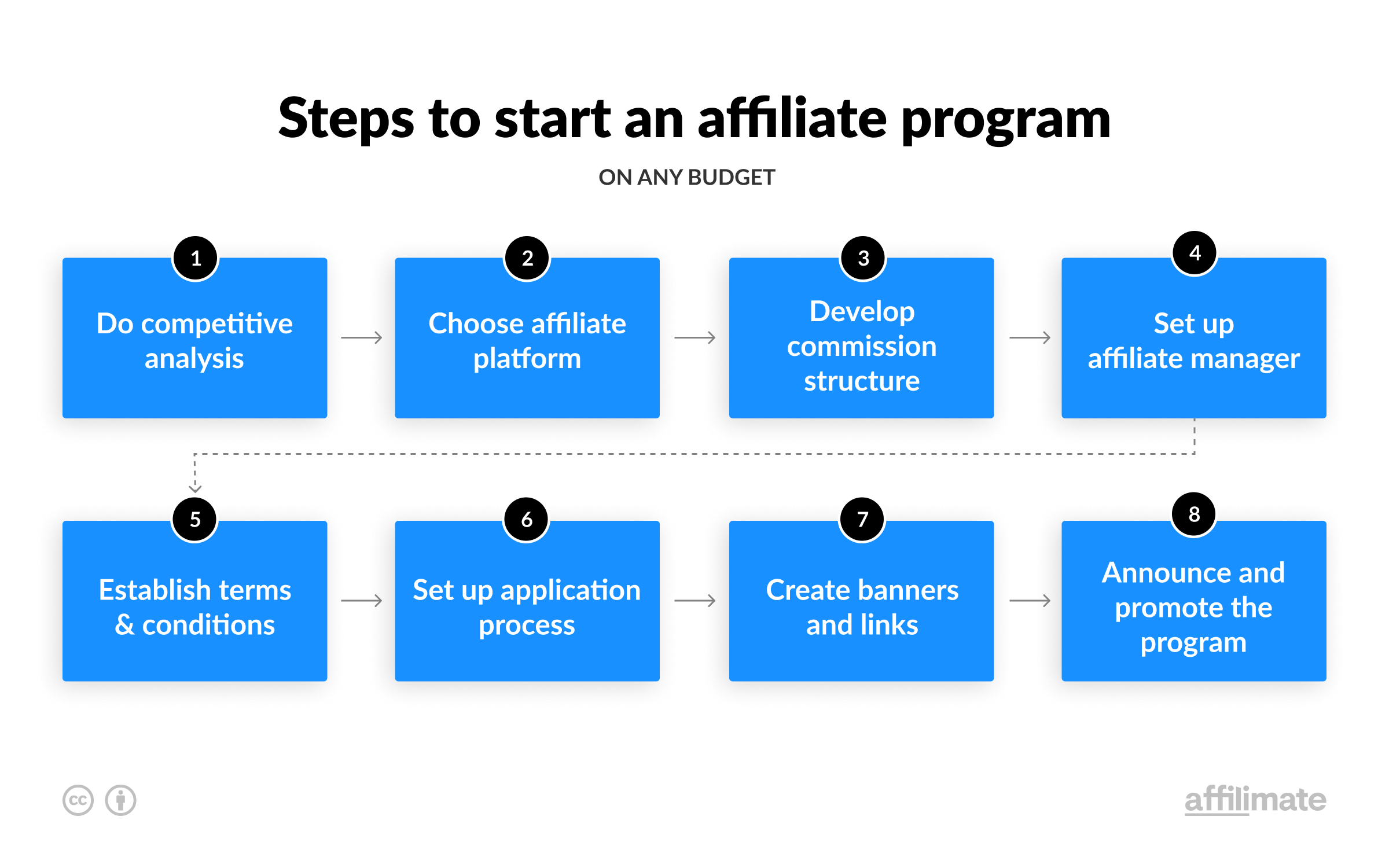 steps to start an affiliate program