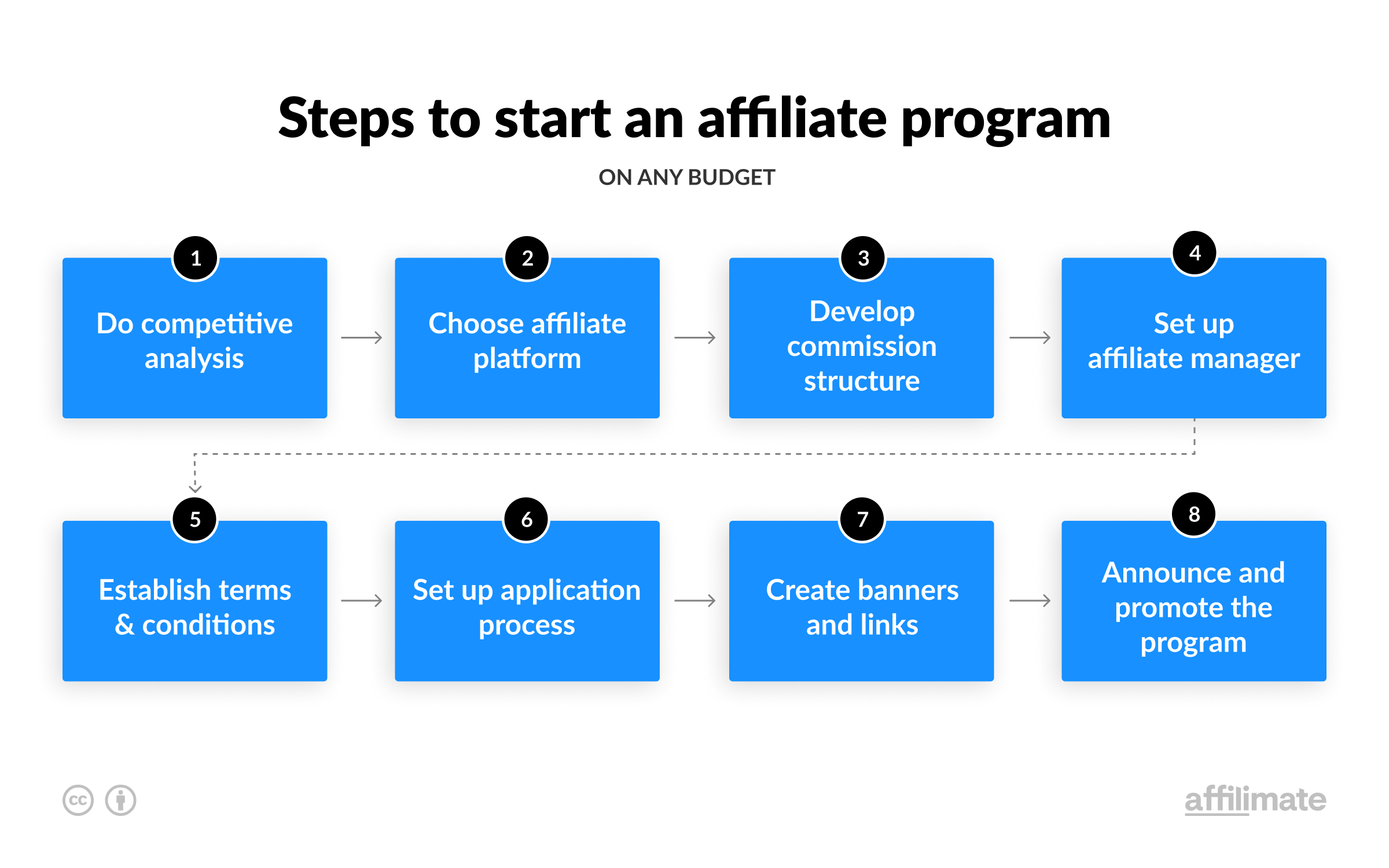 How to Start an Affiliate Program: Easy 8-Step Guide