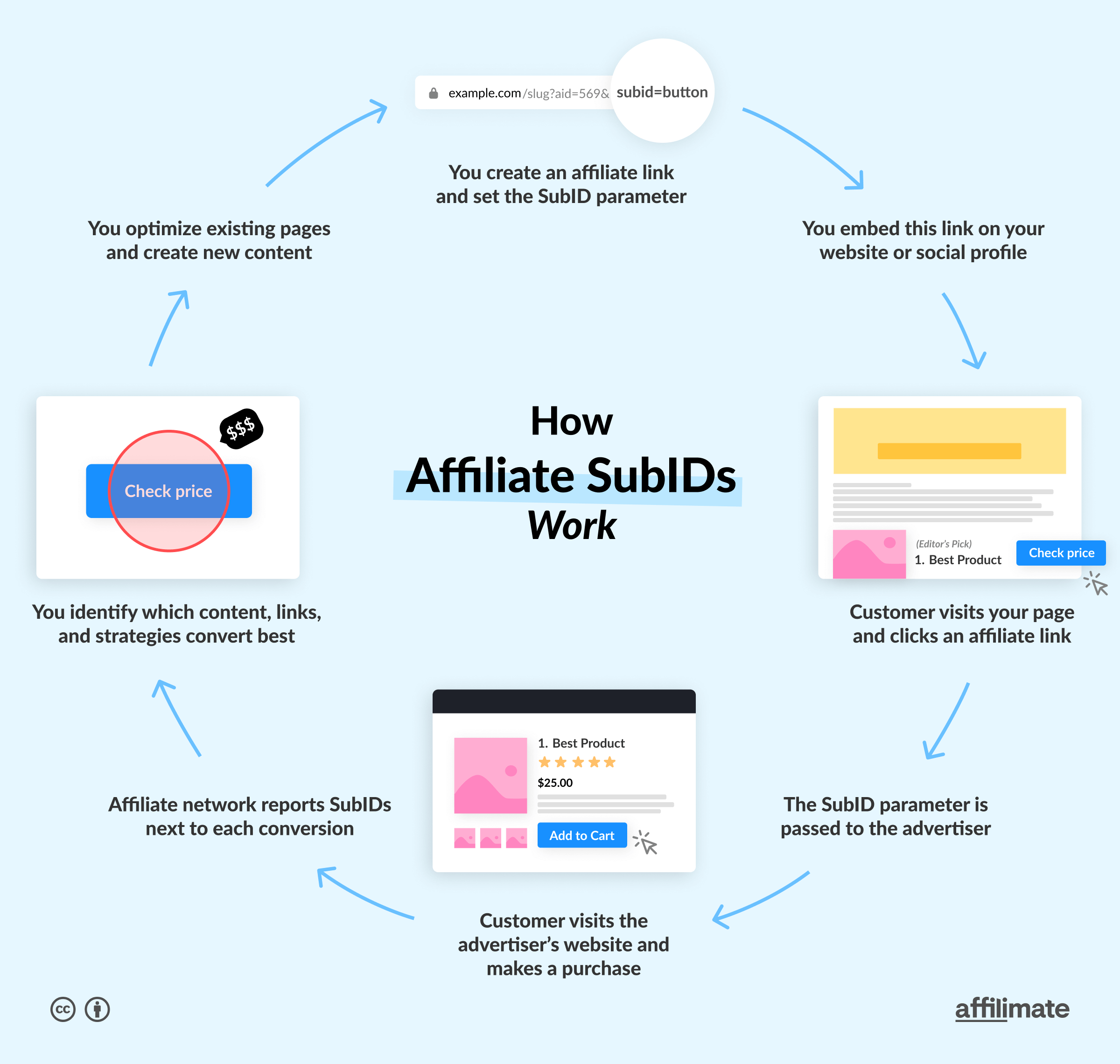 How SubIds Work