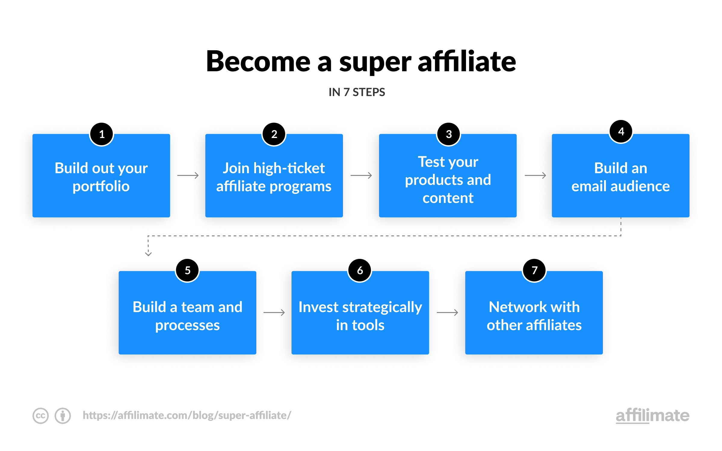 become a super affiliate