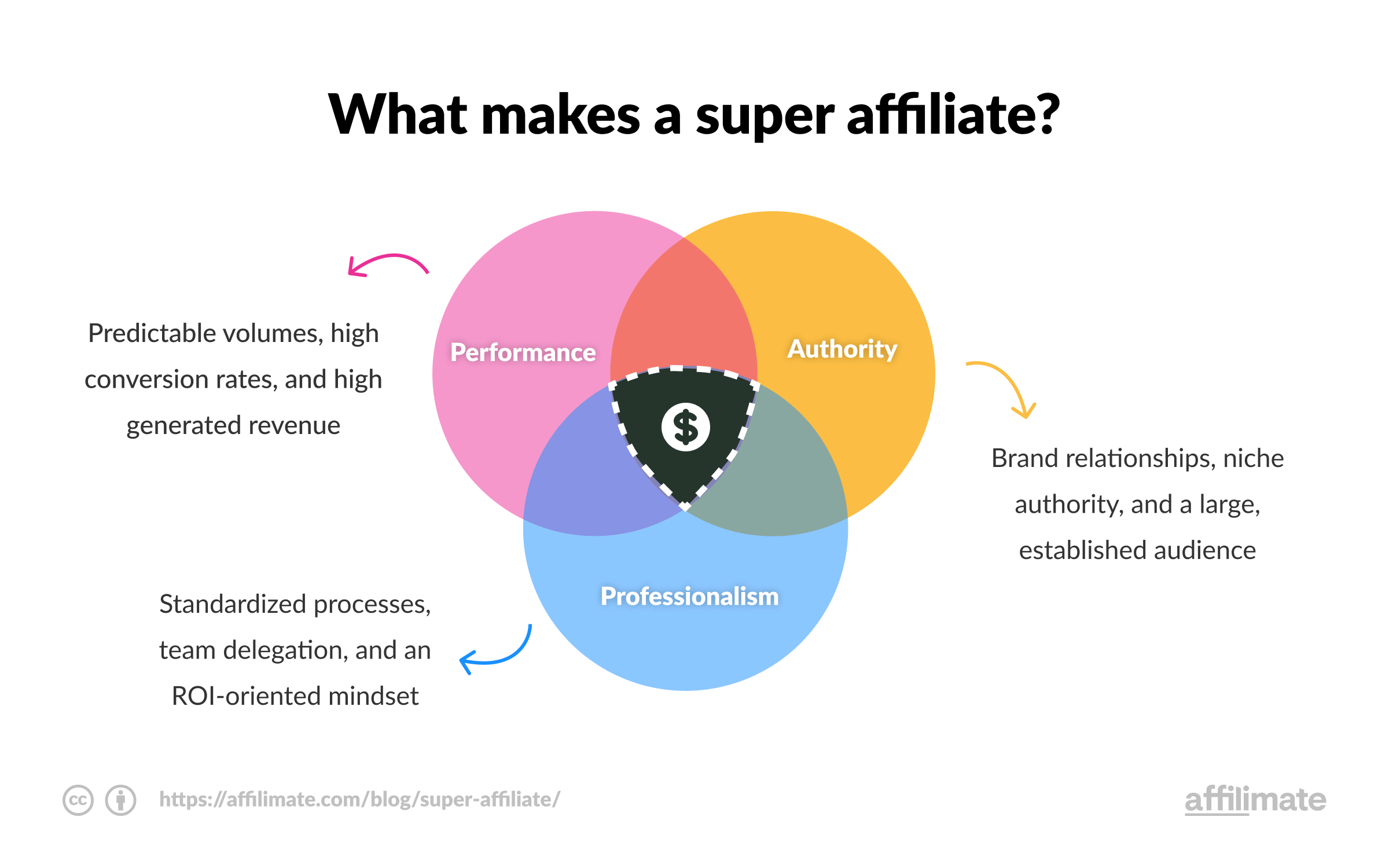 what is a super affiliate