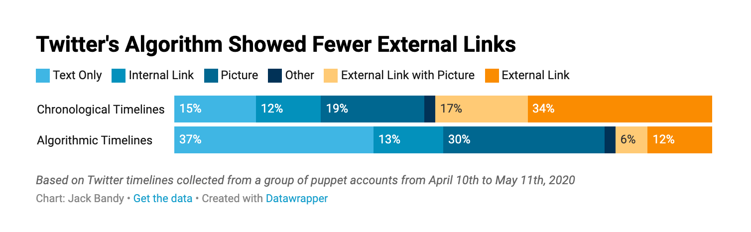 twitter algorithm's effect on links