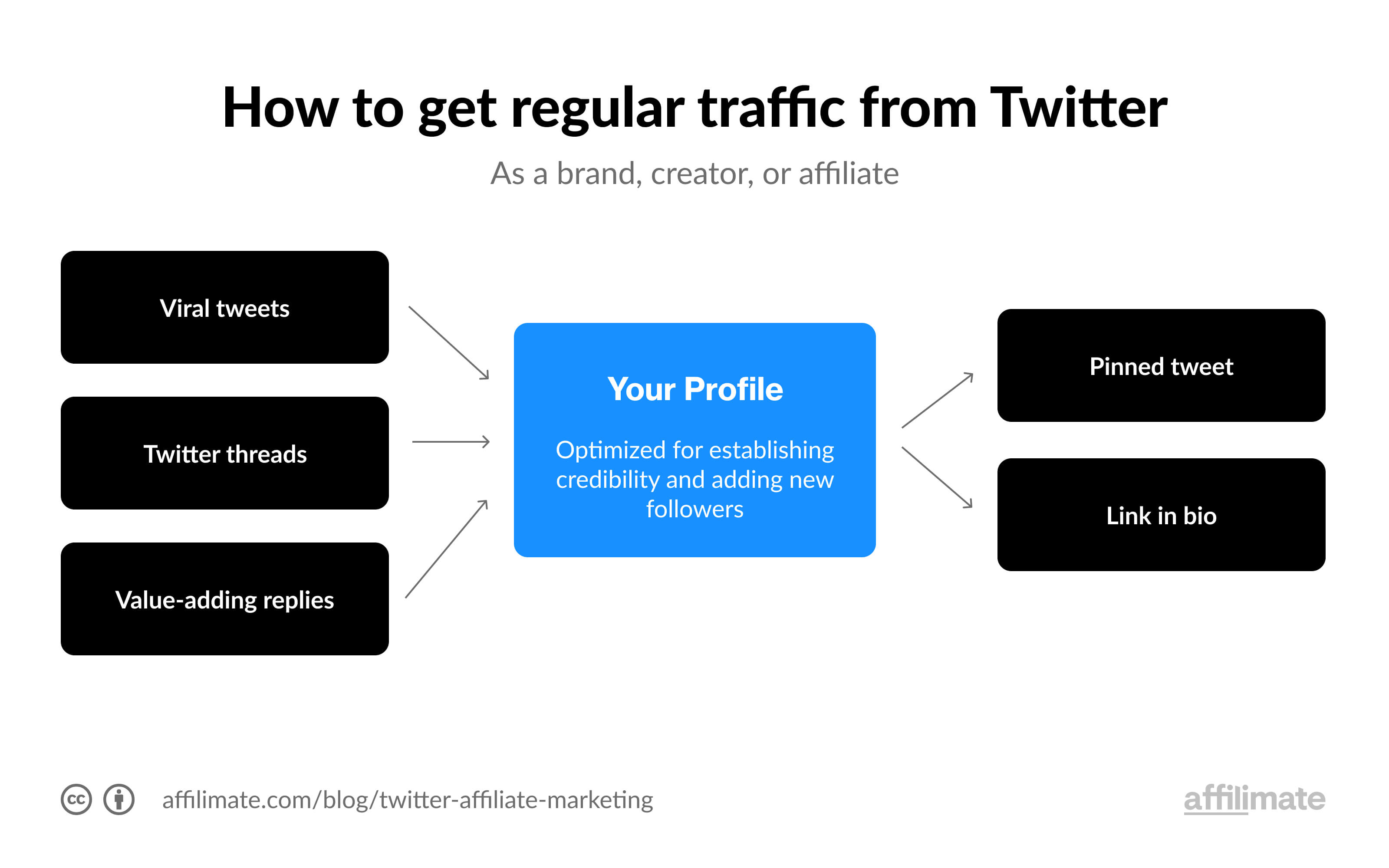 get twitter traffic